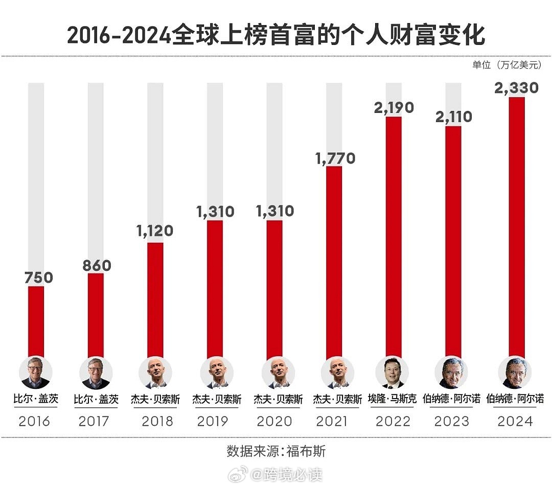 世界最新富豪排行榜，揭示全球财富格局的变迁