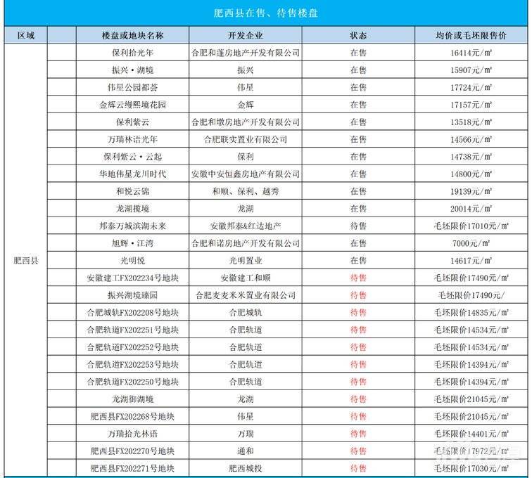 合肥肥西最新备案房价动态及市场趋势分析