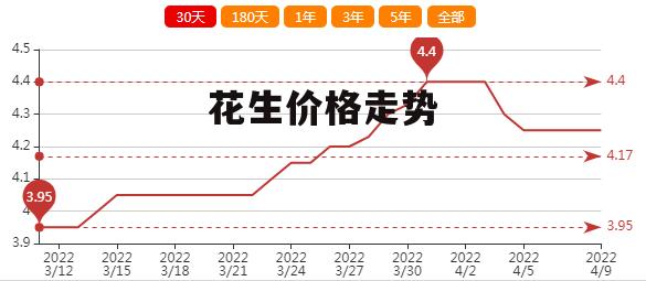 滦县花生米最新价格动态分析