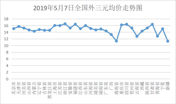 数码 第538页