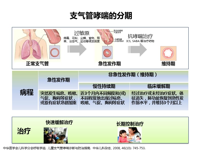 哮喘最新进展，治疗与管理的革新