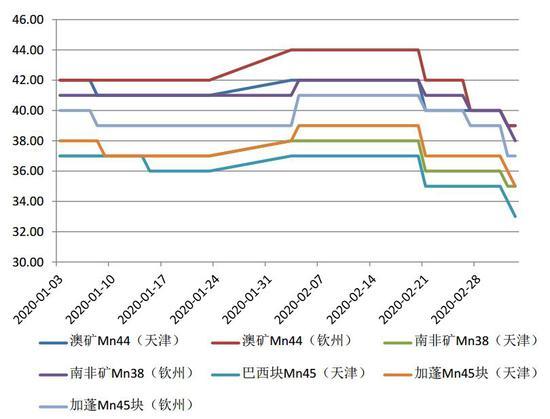 锰矿石最新价格动态分析（XXXX年）