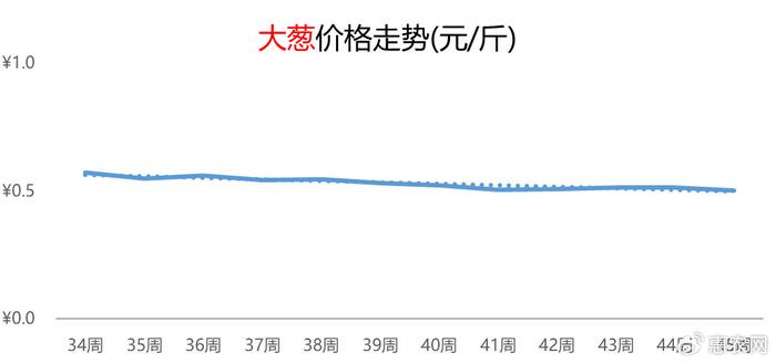 大葱最新价格走势图，市场趋势分析与预测