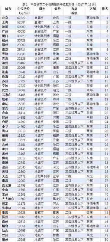 重庆市最新房价动态分析