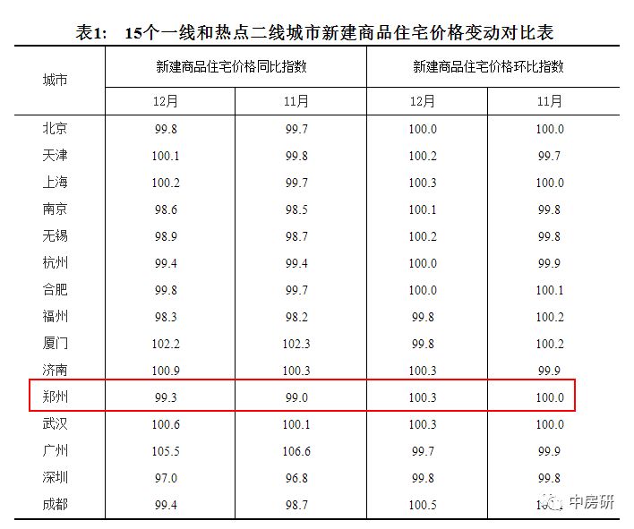 最新公布，全国70城房价走势分析