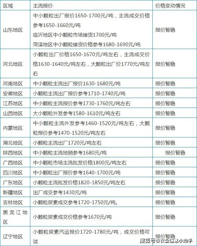 河南晋开尿素最新价格动态分析