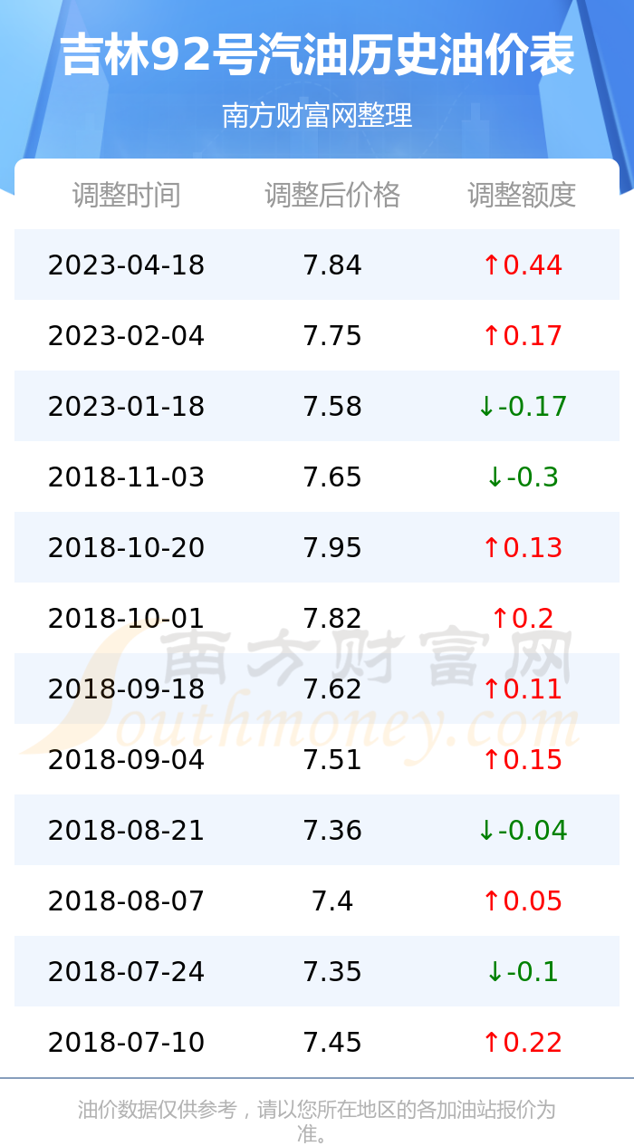 吉林省汽油最新价格动态分析