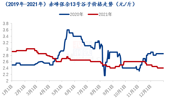 赤峰谷子价格最新行情分析