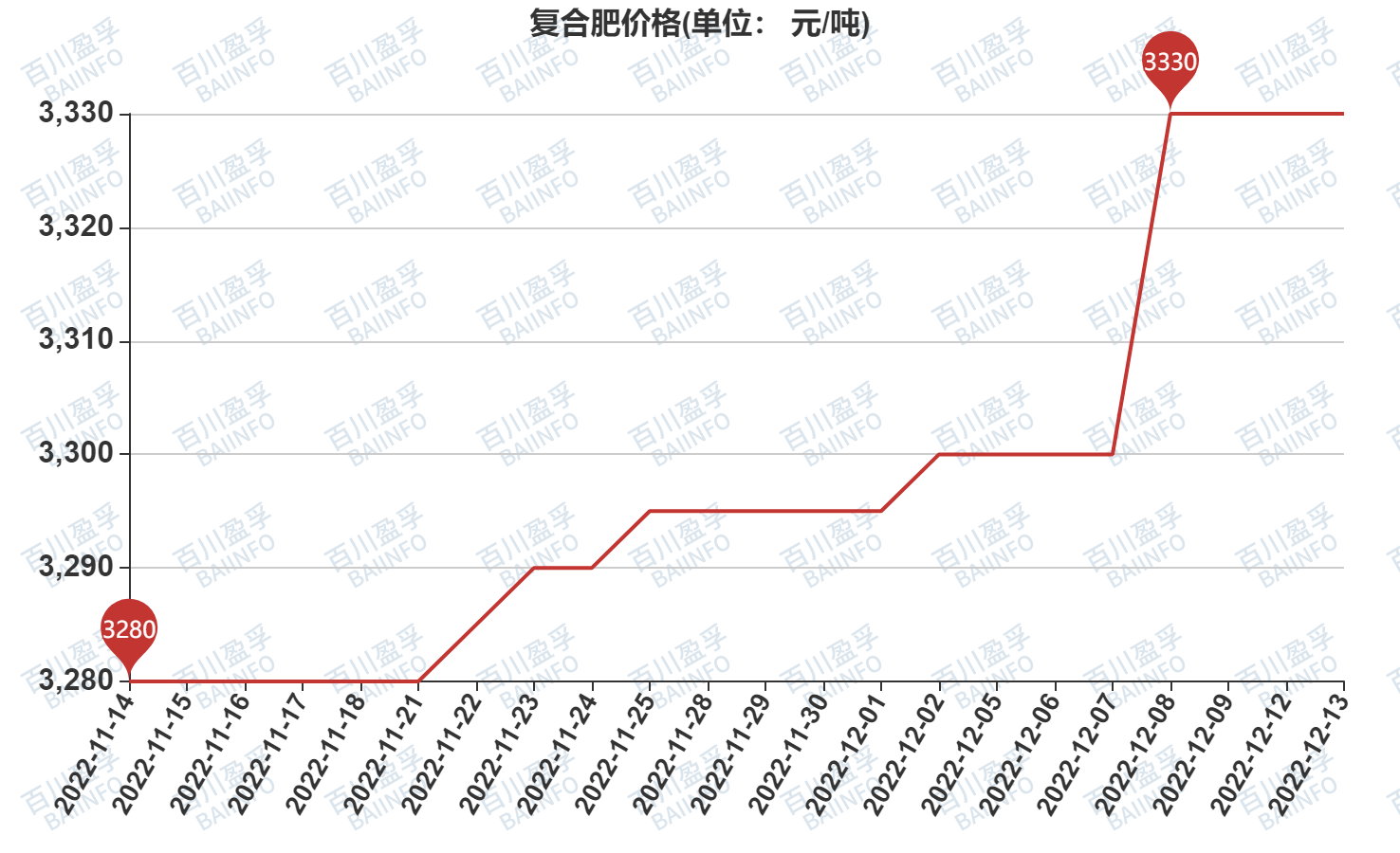 中东复合肥最新报价及市场动态分析