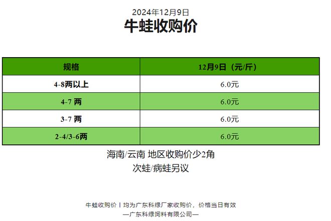 牛蛙市场最新价格行情分析