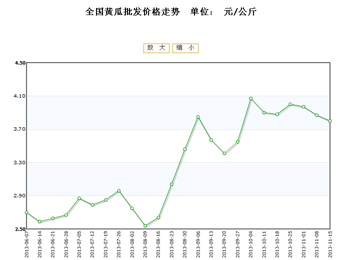 全国黄瓜最新价格行情分析