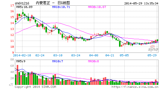 内蒙君正股票最新行情分析