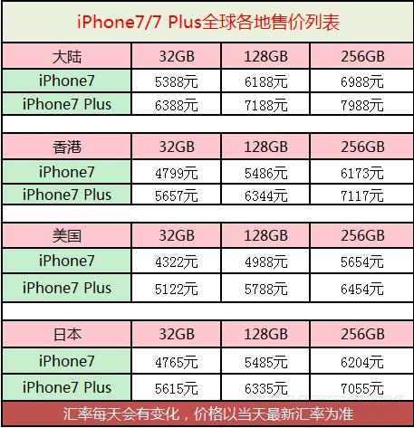 iPhone 7s Plus最新报价及深度解析