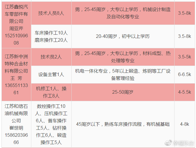 东台今天最新招聘信息概览