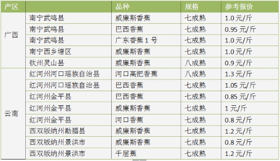 产地香蕉最新价格行情分析