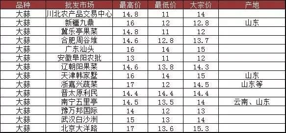 今天苍山大蒜最新价格——市场走势与产业分析